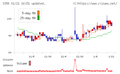 Trailhead Global Holdingsチャート