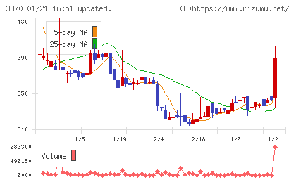 フジタコーポレーションチャート