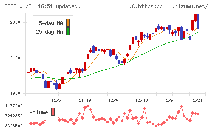 セブン＆アイ・ホールディングスチャート
