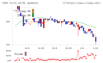アークコアチャート