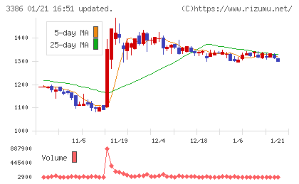 コスモ・バイオチャート