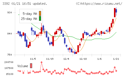 デリカフーズホールディングスチャート