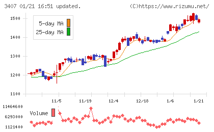 旭化成チャート