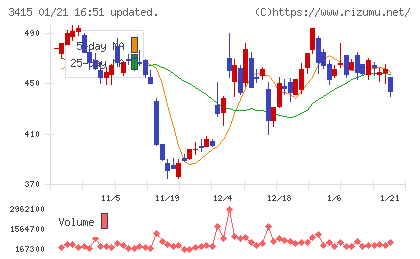 ＴＯＫＹＯ　ＢＡＳＥチャート
