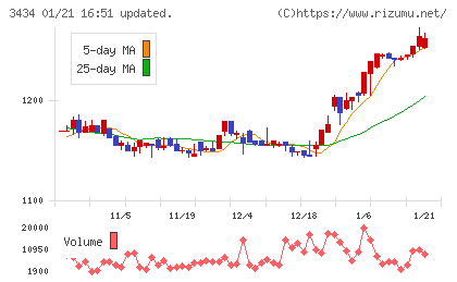 アルファチャート