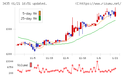 サンコーテクノチャート