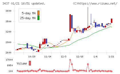 特殊電極チャート
