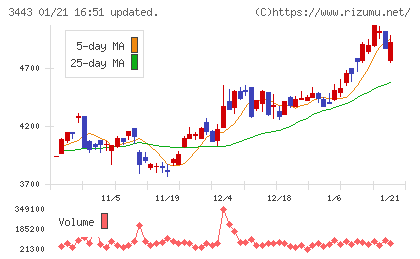 川田テクノロジーズチャート