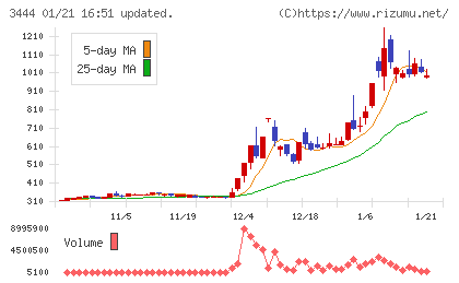 菊池製作所チャート