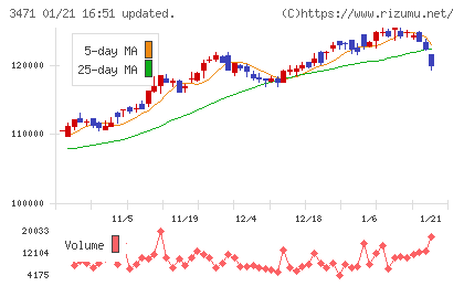 三井不動産ロジスティクスパーク投資法人チャート