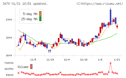 ティーケーピーチャート
