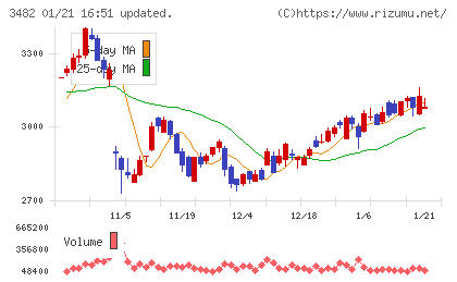 ロードスターキャピタルチャート