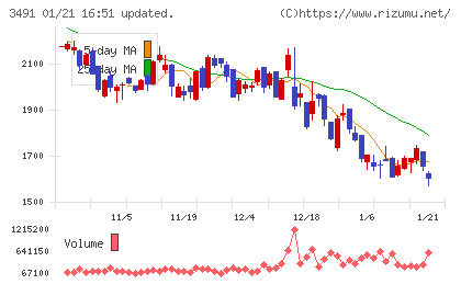 ＧＡ　ｔｅｃｈｎｏｌｏｇｉｅｓチャート
