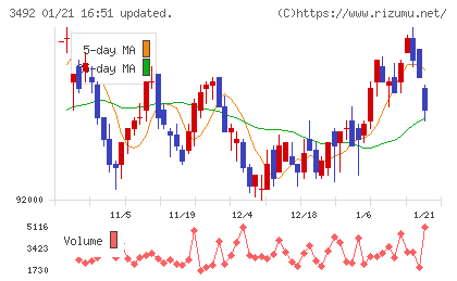 タカラレーベン不動産投資法人チャート