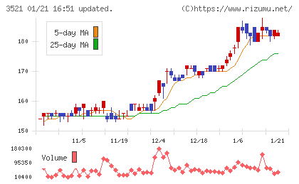 テルマー湯ホールディングスチャート