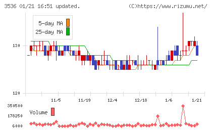 アクサスホールディングスチャート