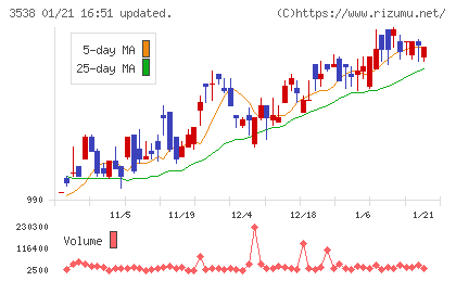 ウイルプラスホールディングスチャート