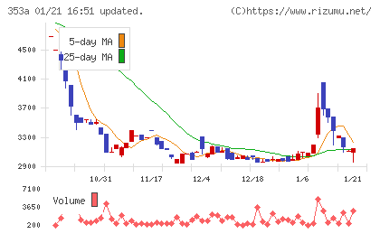 エレベーターコミュニケーションズチャート