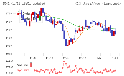 ベガコーポレーションチャート
