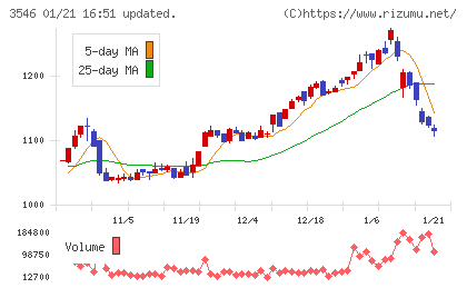 アレンザホールディングスチャート