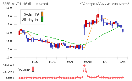 アセンテックチャート