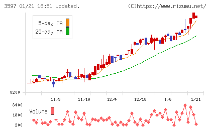 自重堂チャート