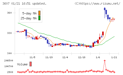 クラウディアホールディングスチャート
