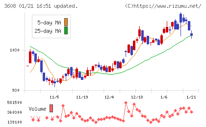 ＴＳＩホールディングスチャート