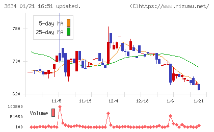 ソケッツチャート