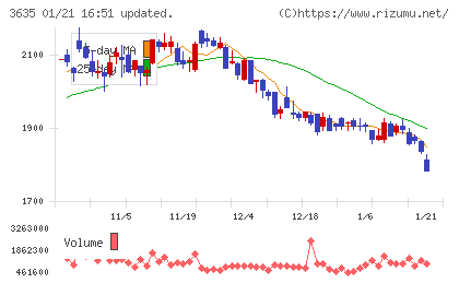 コーエーテクモホールディングスチャート