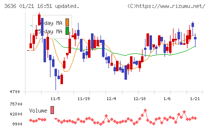 三菱総合研究所チャート