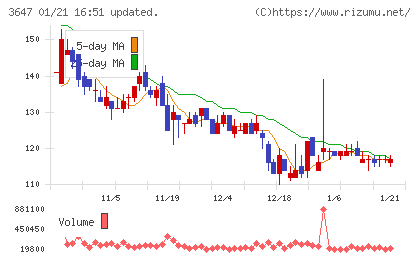 アスリナチャート