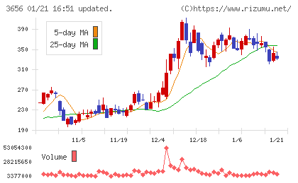 ＫＬａｂチャート