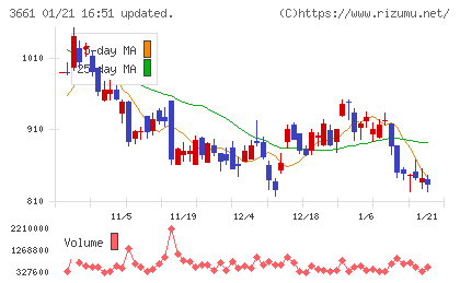 エムアップホールディングスチャート