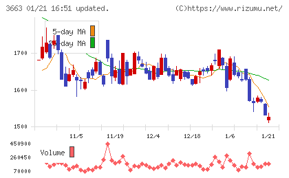 セルシスチャート