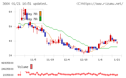 モブキャストホールディングスチャート