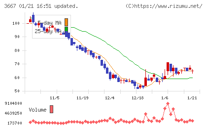 ｅｎｉｓｈチャート