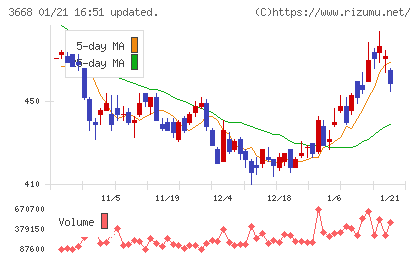 コロプラチャート
