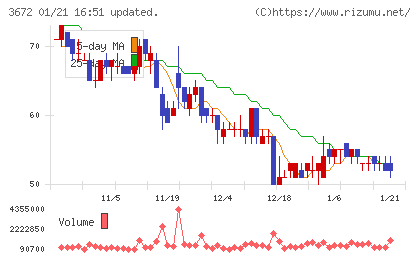 オルトプラスチャート