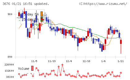 デジタルハーツホールディングスチャート