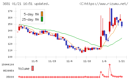 ブイキューブチャート