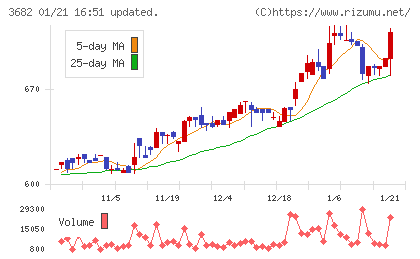エンカレッジ・テクノロジチャート