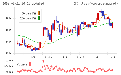 北里コーポレーションチャート