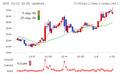 デジタルプラスチャート