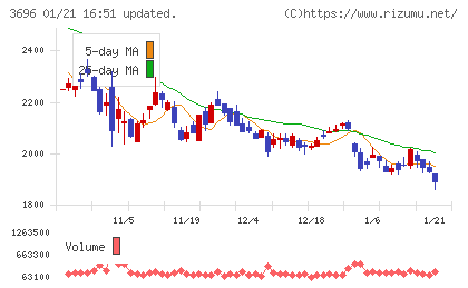 セレスチャート