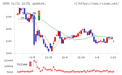 ＣＲＩ・ミドルウェアチャート