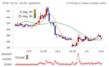 ＡＩストームチャート