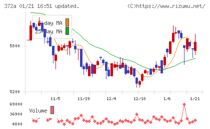 レントチャート