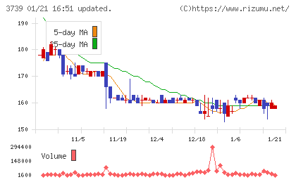 コムシードチャート