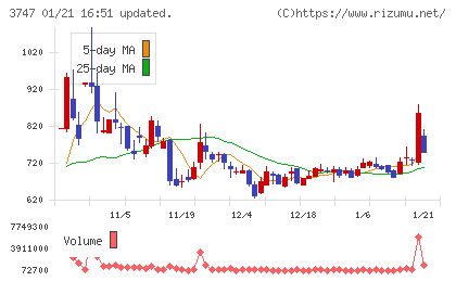 インタートレードチャート
